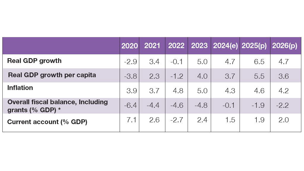 2026 opens with strong growth projections for Eswatini